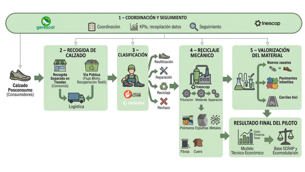 Infografía Prueba Piloto Gerescal