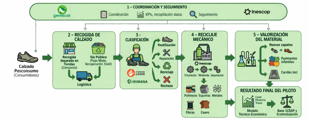 Prueba piloto de recogida y reciclaje de calzado no reutilizable · GERESCAL