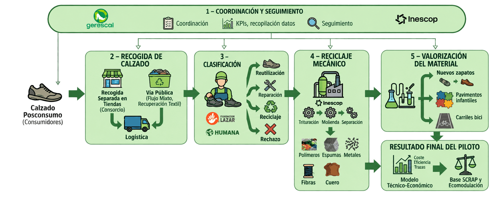 Prueba piloto de recogida y reciclaje de calzado no reutilizable · GERESCAL